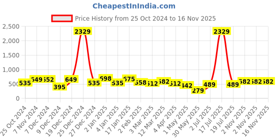 myntra.com KLOTTHE Beige & Brown Floral Printed 300 TC Single Bedsheet With 1 Pillow Cover klotthe Price History Graph from 25 Oct 2024 to 16 Nov 2025