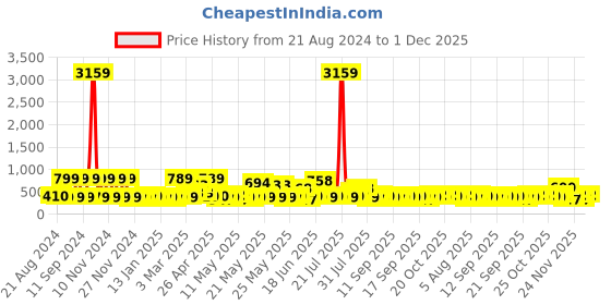 myntra.com KLOTTHE Beige & Brown Floral Printed 300TC Double King Bedsheet With 2 Pillow Covers klotthe Price History Graph from 21 Aug 2024 to 1 Dec 2025