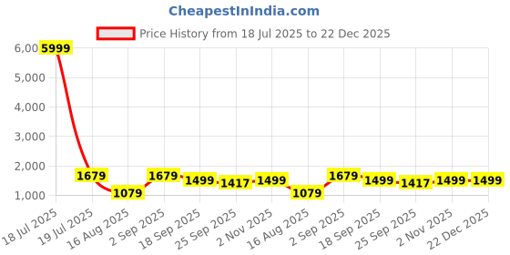myntra.com KLOTTHE Beige & Brown Floral Printed Pure Cotton 400 TC King Bedsheet Set 2.7 m x 2.7 m klotthe Price History Graph from 18 Jul 2025 to 22 Dec 2025