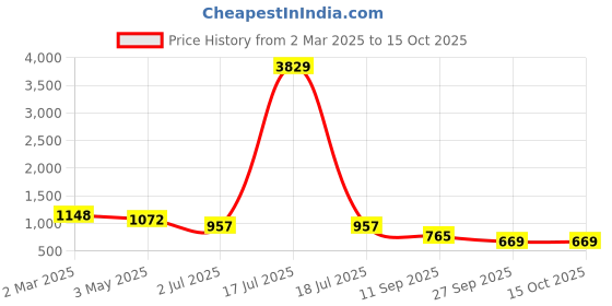 myntra.com KLOTTHE Beige & Green Printed 300 TC Double Bedsheet With 2 Pillow Covers - 2.7 m x 2.7 m klotthe Price History Graph from 2 Mar 2025 to 14 Oct 2025