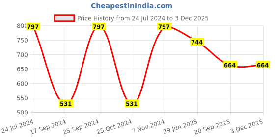 myntra.com KLOTTHE Beige & Green Woven Design Rectangular Shape Cotton 6-Seater Table Cover klotthe Price History Graph from 24 Jul 2024 to 2 Dec 2025