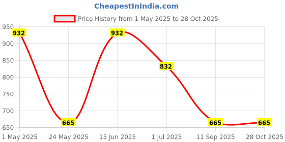 myntra.com KLOTTHE Beige & Grey Geometric Printed 300 TC Fitted King Bedsheet With 2 Pillow Covers klotthe Price History Graph from 1 May 2025 to 28 Oct 2025