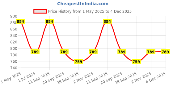 myntra.com KLOTTHE Beige & Grey Geometric Printed 300 TC King Bedsheet With 2 Pillow Covers klotthe Price History Graph from 1 May 2025 to 3 Dec 2025