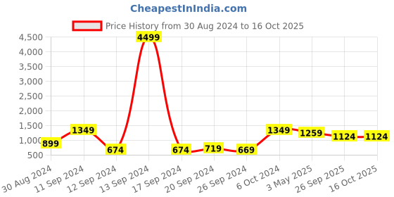 myntra.com KLOTTHE Beige & Grey Printed 300 TC Super King Fitted Bedsheet With 2 Pillow Covers klotthe Price History Graph from 30 Aug 2024 to 15 Oct 2025