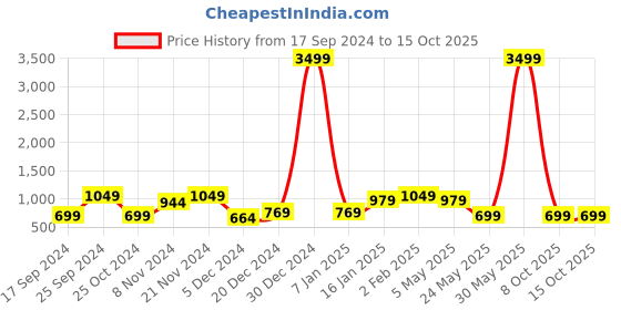 myntra.com KLOTTHE Beige & Grey Printed 400 TC Pure Cotton Fitted Single Bedsheet Set klotthe Price History Graph from 17 Sep 2024 to 14 Oct 2025