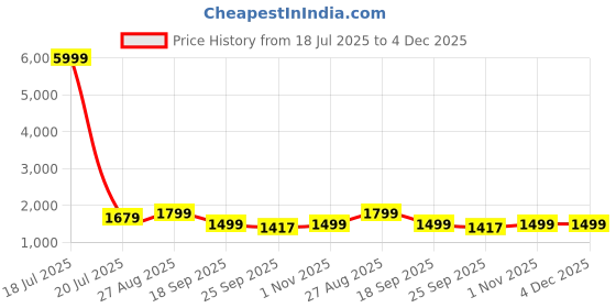 myntra.com Klotthe Beige & Maroon Ethnic Printed 400 TC Cotton King Bedsheet Set 2.70 m x 2.70 m klotthe Price History Graph from 18 Jul 2025 to 4 Dec 2025