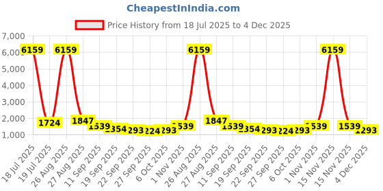 myntra.com Klotthe Beige & Maroon Printed 400 TC Cotton King Bedsheet Set 2.70 m x 2.70 m klotthe Price History Graph from 18 Jul 2025 to 4 Dec 2025