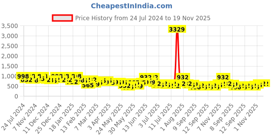 myntra.com KLOTTHE Beige & Orange 300 TC Fitted Printed King Bedsheet with 2 Pillow Covers klotthe Price History Graph from 24 Jul 2024 to 18 Nov 2025