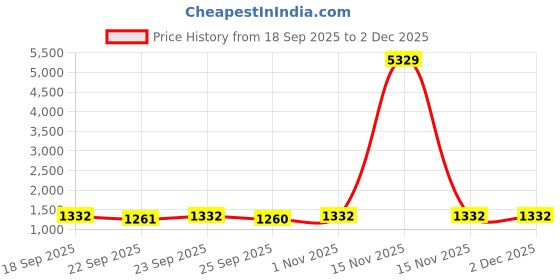 myntra.com KLOTTHE Beige And Red Geometric Printed Cotton 400 TC Double Bedsheet Set 2.50 m x 2.20 m klotthe Price History Graph from 18 Sep 2025 to 1 Dec 2025