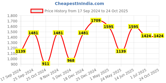myntra.com KLOTTHE Beige & Red Set of 2 Door Curtains klotthe Price History Graph from 17 Sep 2024 to 24 Oct 2025