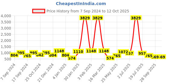 myntra.com KLOTTHE Beige & White Abstract-Printed 300TC Fitted King Bedsheet & 2 Pillow Covers klotthe Price History Graph from 7 Sep 2024 to 11 Oct 2025