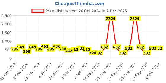 myntra.com KLOTTHE Beige & White Abstract Printed 300TC Single Bedsheet & Pillow Cover klotthe Price History Graph from 26 Oct 2024 to 2 Dec 2025
