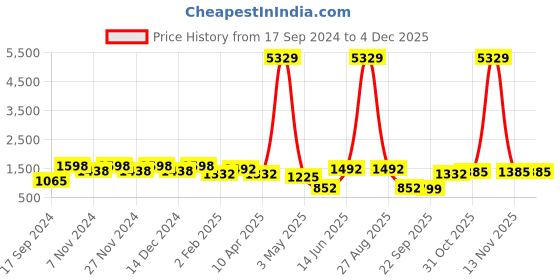 myntra.com KLOTTHE Beige & White Floral-Printed 130GSM Pure-Cotton Fitted Double Bedsheet Set klotthe Price History Graph from 17 Sep 2024 to 2 Dec 2025