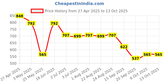 myntra.com KLOTTHE Beige & White Printed 300TC Fitted Single Bedsheet & Pillow Cover klotthe Price History Graph from 27 Apr 2025 to 12 Oct 2025