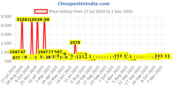 myntra.com KLOTTHE Beige & White Printed 400TC Pure Cotton Fitted King Bedsheets With 2 Pillow Covers klotthe Price History Graph from 17 Jul 2024 to 30 Nov 2025