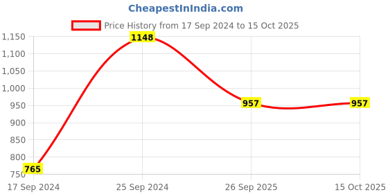 myntra.com KLOTTHE Beige & White Printed Pure Cotton 400 TC Fitted Single Bedsheet With Pillow Cover klotthe Price History Graph from 17 Sep 2024 to 14 Oct 2025