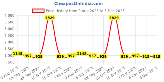 myntra.com KLOTTHE Beige & White Striped 300 TC Fitted King Bedsheet with 2 Pillow Covers klotthe Price History Graph from 9 Aug 2025 to 5 Dec 2025