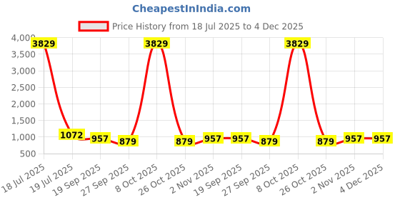 myntra.com KLOTTHE Beige And Yellow Geometric Printed 300 TC Double Bedsheet Set - 2.70 x 2.70 m klotthe Price History Graph from 18 Jul 2025 to 4 Dec 2025