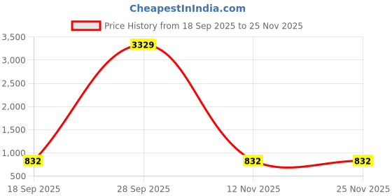 myntra.com KLOTTHE Beige Cotton Geometric 400 TC Single Bedsheets klotthe Price History Graph from 18 Sep 2025 to 25 Nov 2025
