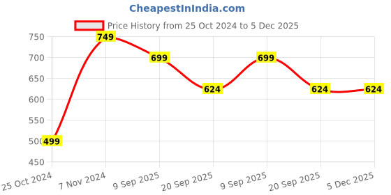 myntra.com KLOTTHE Beige Fitted 300TC Single Bedsheet & 1Pillow Cover klotthe Price History Graph from 25 Oct 2024 to 5 Dec 2025