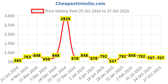 myntra.com KLOTTHE Beige Fitted 300TC Single Bedsheet &1 Pillow Covers klotthe Price History Graph from 25 Oct 2024 to 27 Oct 2025