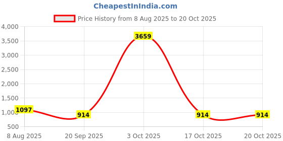 myntra.com KLOTTHE Beige Floral 300 TC King Bedsheet with 2 Pillow Covers klotthe Price History Graph from 8 Aug 2025 to 19 Oct 2025