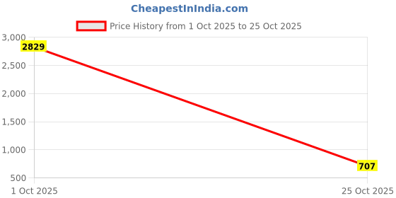 myntra.com KLOTTHE Beige Floral 300 TC Single Bedsheet with 1 Pillow Covers klotthe Price History Graph from 1 Oct 2025 to 25 Oct 2025