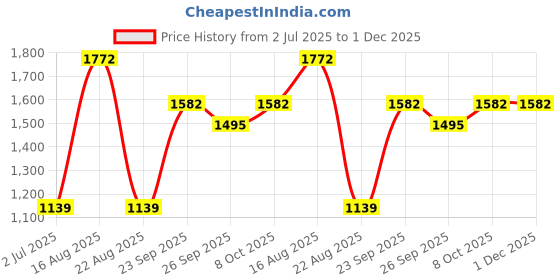 myntra.com KLOTTHE Beige Floral 400 TC Pure Cotton Double Bedsheet in Book Fold Packing klotthe Price History Graph from 2 Jul 2025 to 1 Dec 2025