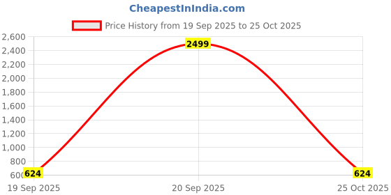 myntra.com KLOTTHE Beige Floral Polycotton Single Bedsheets klotthe Price History Graph from 19 Sep 2025 to 25 Oct 2025