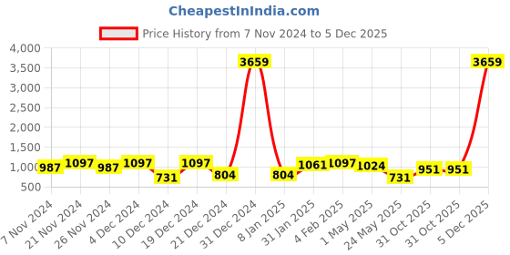 myntra.com KLOTTHE Beige Geomatric Printed Pure Cotton 400 TC Single Bedsheet With Pillow Cover klotthe Price History Graph from 7 Nov 2024 to 5 Dec 2025