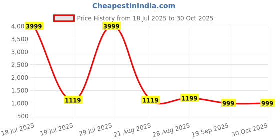 myntra.com KLOTTHE Beige Geometric AC Room 150 GSM Double Bed Dohar klotthe Price History Graph from 18 Jul 2025 to 30 Oct 2025