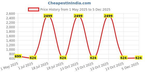 myntra.com KLOTTHE Beige Geometric Printed 300TC Fitted Single Bedsheet Set 2.25m x 1.50 m klotthe Price History Graph from 1 May 2025 to 5 Dec 2025