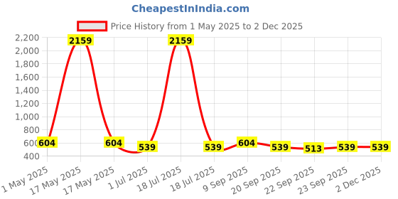 myntra.com KLOTTHE Beige Textured 2000 GSM Bath Mat klotthe Price History Graph from 1 May 2025 to 30 Nov 2025