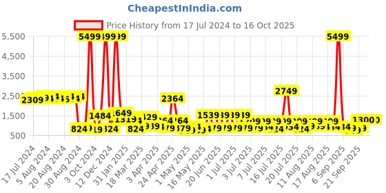 myntra.com KLOTTHE Black 300 TC Woolen Fitted Double King Bedsheet With 2 Pillow Covers klotthe Price History Graph from 17 Jul 2024 to 16 Oct 2025