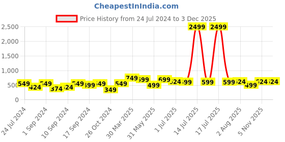 myntra.com KLOTTHE Black & Gold-Toned Set of 2 Embroidered Square Cushion Covers klotthe Price History Graph from 24 Jul 2024 to 2 Dec 2025
