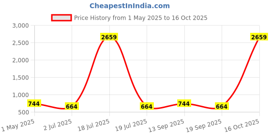 myntra.com KLOTTHE Black & Grey Geometric Printed 300 TC Fitted Single Bedsheet - 2.25 m x 1.50 m klotthe Price History Graph from 1 May 2025 to 15 Oct 2025