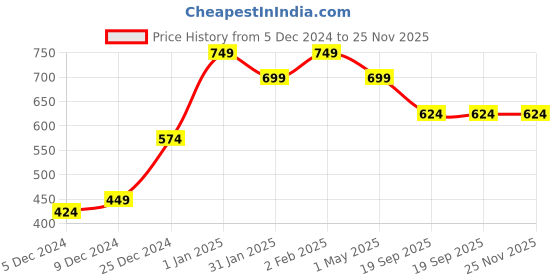 myntra.com KLOTTHE Black & Grey Geometric Printed Fitted 300TC Single Bedsheet With Pillow Cover klotthe Price History Graph from 5 Dec 2024 to 24 Nov 2025