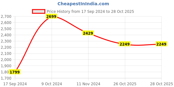 myntra.com KLOTTHE Black & Red Floral Printed 800 GSM Double Bed Quilt klotthe Price History Graph from 17 Sep 2024 to 27 Oct 2025