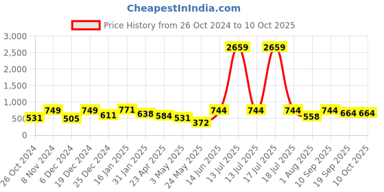 myntra.com KLOTTHE Black & Red Printed 300 TC Single Bedsheet With Pillow Cover klotthe Price History Graph from 26 Oct 2024 to 9 Oct 2025