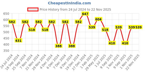 myntra.com KLOTTHE Black & White Woven Design 6-Seater Rectangular Table Cover klotthe Price History Graph from 24 Jul 2024 to 22 Nov 2025