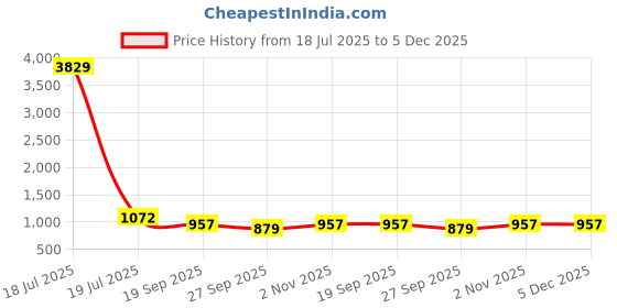 myntra.com KLOTTHE Black Geometric Printed 300 TC Double King Bedsheet Set 2.70 m x 2.70 m klotthe Price History Graph from 18 Jul 2025 to 5 Dec 2025
