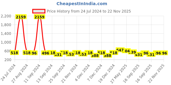 myntra.com KLOTTHE Black Woven-Design 6 Seater Rectangular Cotton Table Cover klotthe Price History Graph from 24 Jul 2024 to 22 Nov 2025