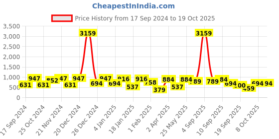 myntra.com KLOTTHE Blue 130 GSM Double Bedsheets With 2 Pillow Covers klotthe Price History Graph from 17 Sep 2024 to 18 Oct 2025