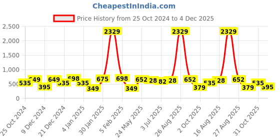 myntra.com KLOTTHE Blue 210 TC Single Bedsheet with 1 Pillow Covers klotthe Price History Graph from 25 Oct 2024 to 4 Dec 2025