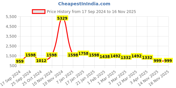 myntra.com KLOTTHE Blue 300 TC Bedsheet With 2 Pillow Covers klotthe Price History Graph from 17 Sep 2024 to 15 Nov 2025