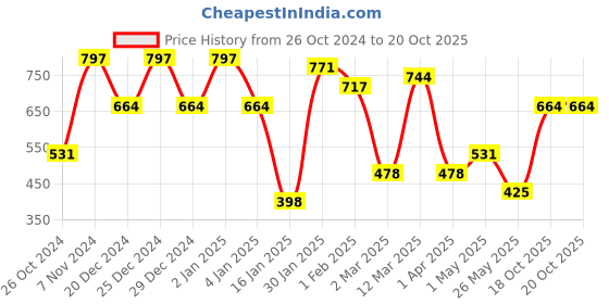 myntra.com KLOTTHE Blue 300TC Single Bedsheet & Pillow Cover klotthe Price History Graph from 26 Oct 2024 to 18 Oct 2025