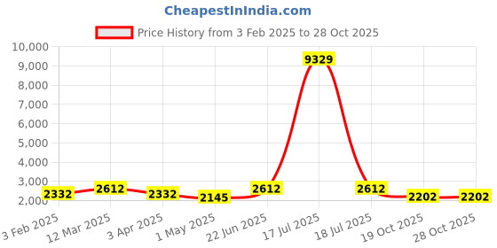 myntra.com KLOTTHE Blue 4 Pieces Solid Fitted Mild Winter Woolen Double King Bed Bedding Set klotthe Price History Graph from 3 Feb 2025 to 28 Oct 2025