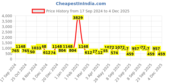 myntra.com KLOTTHE Blue 8 Pieces Striped Diwan Set klotthe Price History Graph from 17 Sep 2024 to 4 Dec 2025