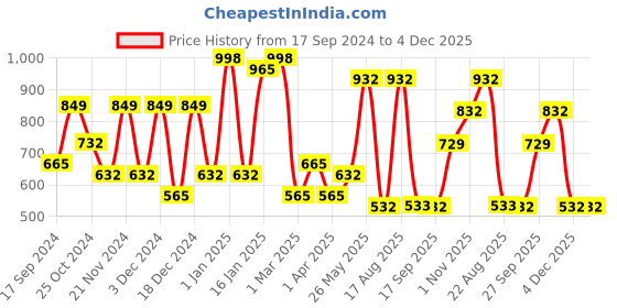 myntra.com KLOTTHE Blue Abstract Printed 300 TC Fitted King Bedsheet With 2 Pillow Covers klotthe Price History Graph from 17 Sep 2024 to 4 Dec 2025