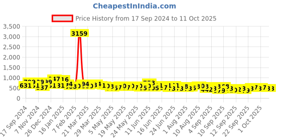 myntra.com KLOTTHE Blue Abstract Printed 300 TC King Bedsheet With 2 Pillow covers klotthe Price History Graph from 17 Sep 2024 to 10 Oct 2025